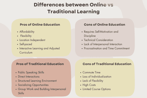 Online Learning vs. Traditional Education: Pros and Cons