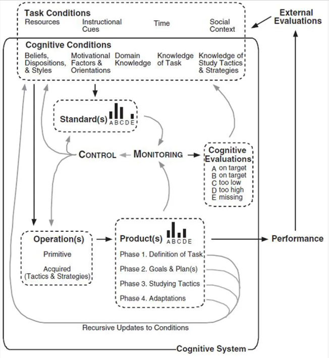 Winne and Hadwin’s Feedback Model of Self-Regulated Learning