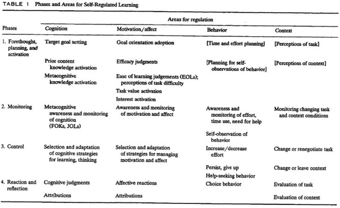 Pintrich’s Model of Self-Regulated Learning