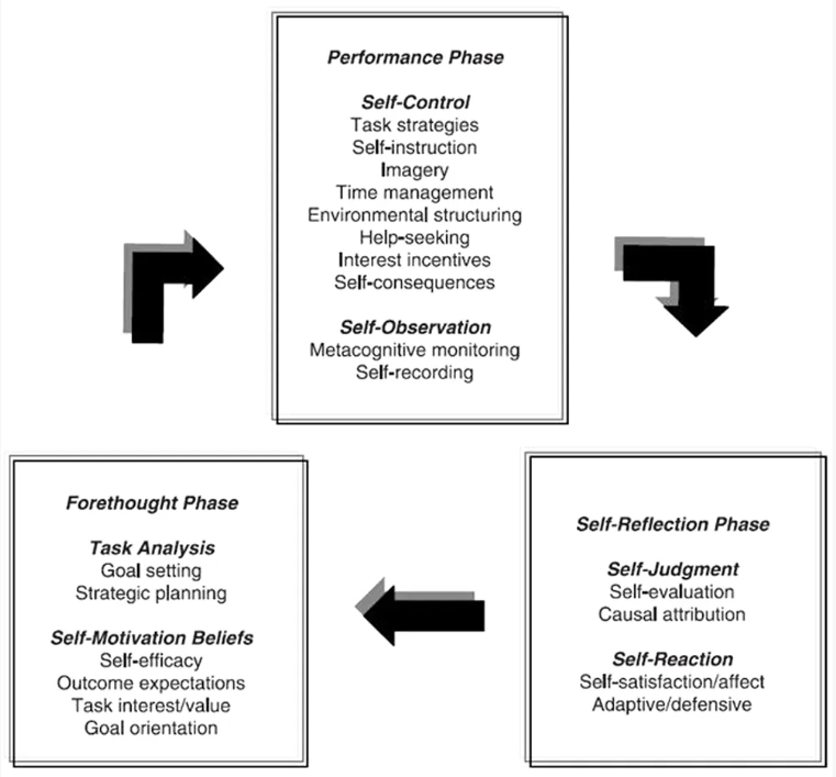 Zimmerman’s Cyclical Model of Self-Regulated Learning